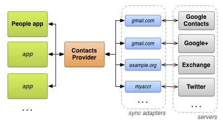 Flow of data about people