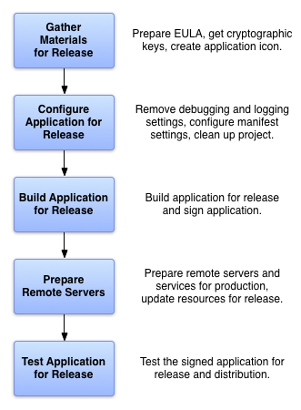 Shows the five tasks you perform to prepare your app for release