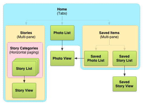 Final screen map for the example news application on tablets, in landscape